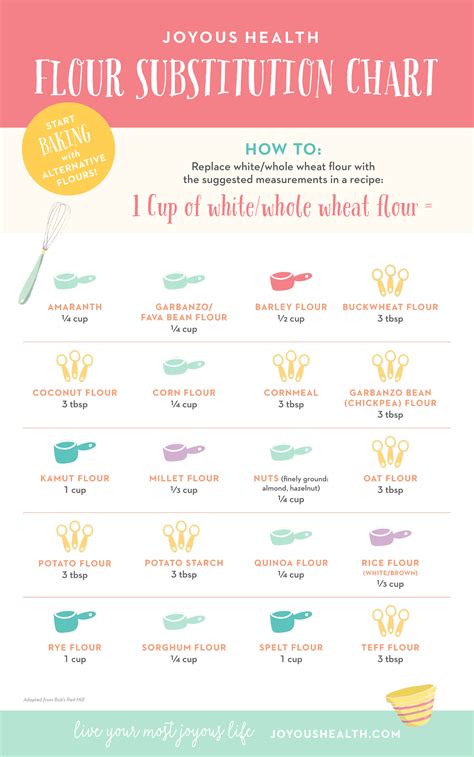 Flour Substitution Chart