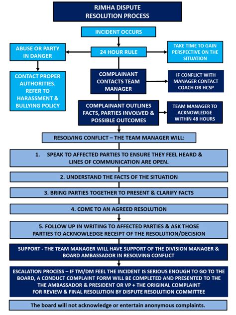 Flow Chart Of Dispute Resolution Process Iwcc Kindle Editon