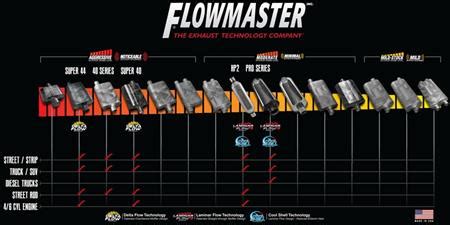Flowmaster Loudness Chart