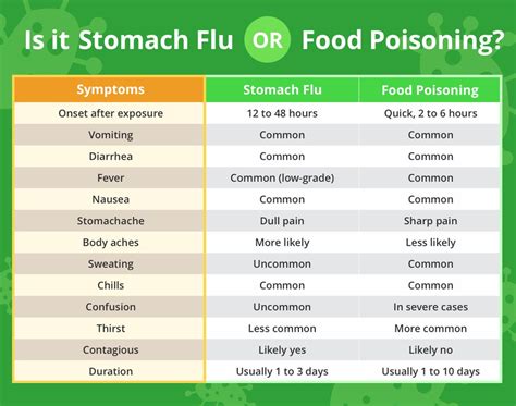 Flu Or Food Poisoning Chart