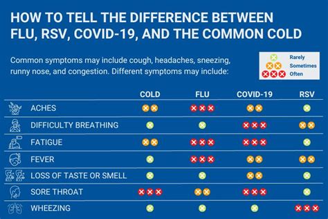 Flu Vs Rsv Symptoms Chart