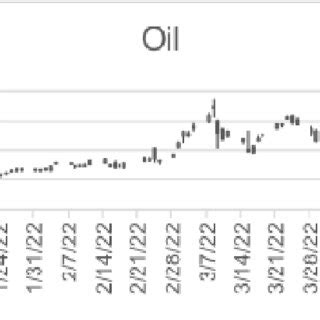 Fluctuating Oil Prices: