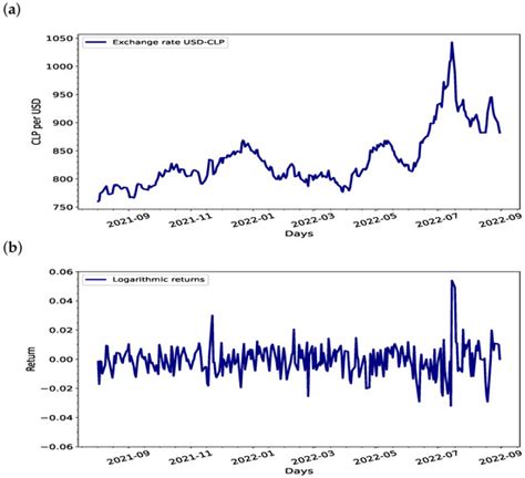 Fluctuations in Chilean Peso to US Dollar Exchange Rate (2010-2023)