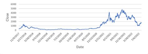 Fluctuations in ETH/USD Conversion