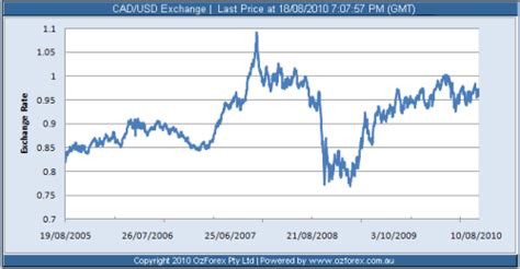 Fluctuations in the Dollar CDN Exchange Rate