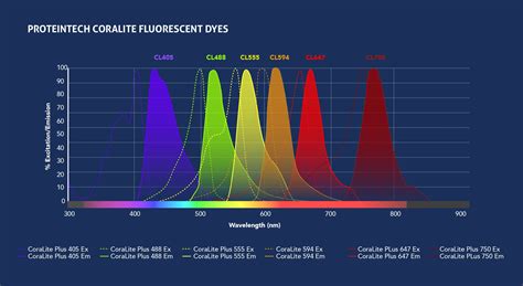 Fluorescence Color: