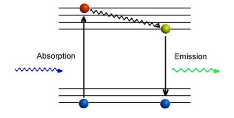 Fluorescence Phenomenon