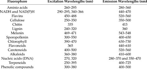 Fluorescence Table