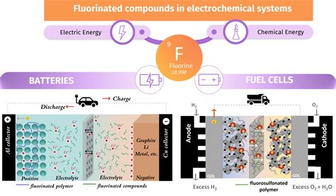 Fluorinated Materials for Energy Conversion Kindle Editon