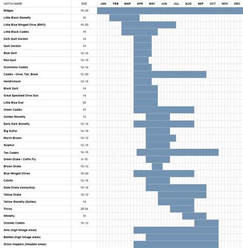 Fly Hatch Chart Pa