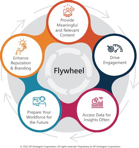 Strategies to reinforce and accelerate business flywheel momentum