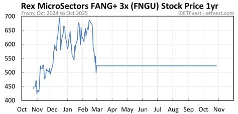 Fngu Stock Chart