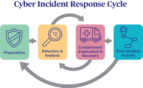 FoXiViXen: A Revolutionary Approach to Cyber Incident Response