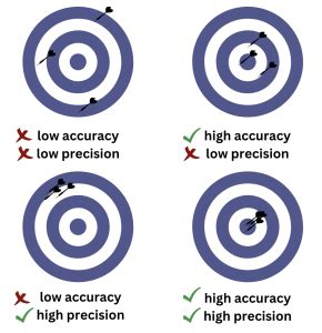 Focus on accuracy and precision: