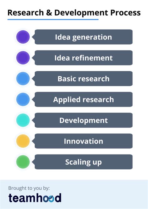 Focused Research and Development: