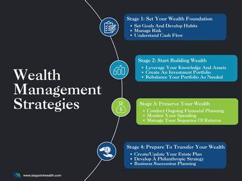 Focused Wealth Management: A Comprehensive Strategy for Building and Preserving Your Wealth