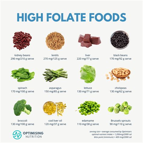 Folate Foods Chart