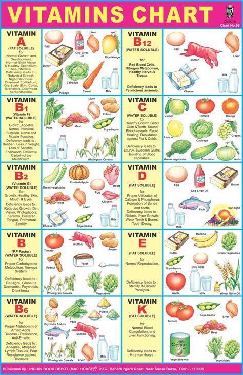 Food And Vitamins Chart