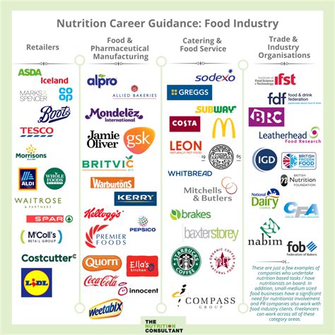 Food Companies Career