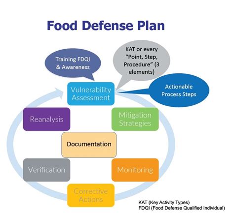 Food Defence Plan Template