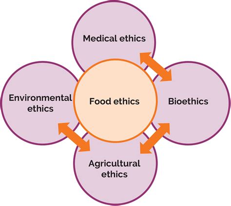 Food Ethics Reader