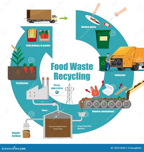 Food Waste Management: