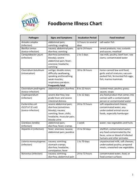 Foodborne Illness Chart