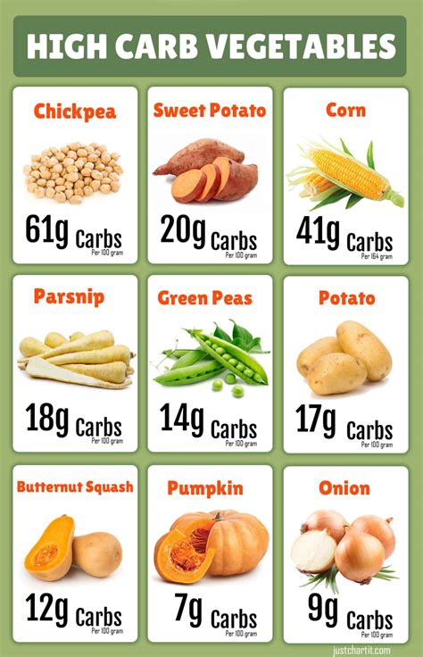 Foods High In Carbohydrates Chart
