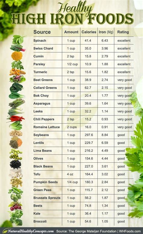 Foods With Iron Chart