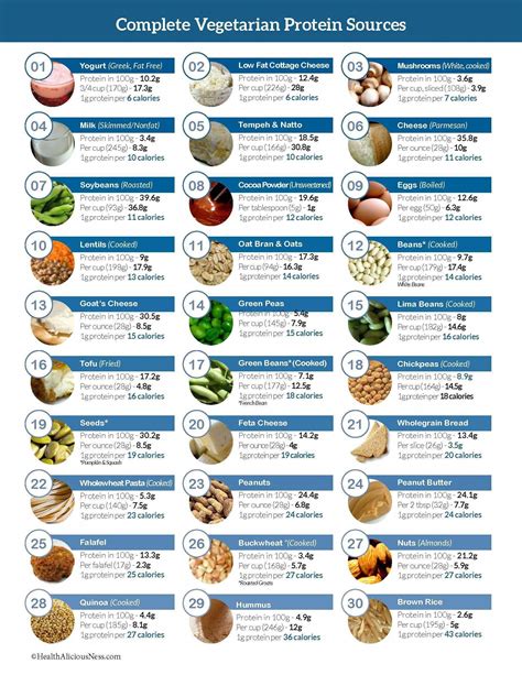 Foods With Protein Chart
