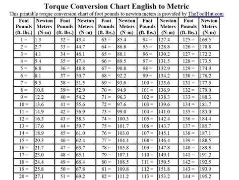 Foot Lbs to In Lbs: A Comprehensive Conversion Guide