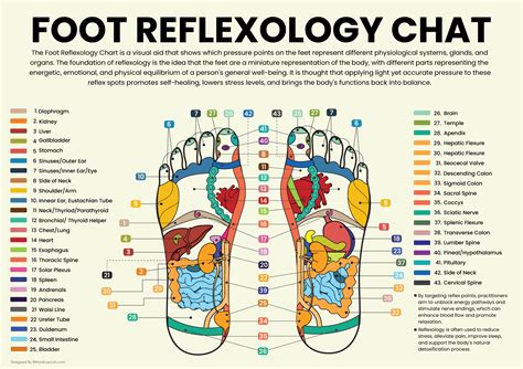 Foot Reflexology Pain Chart