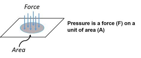 Force Per Square Inch: Understanding Pressure and Its Impact