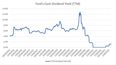 Ford's Dividend Yield