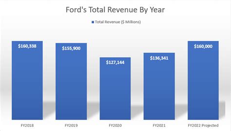 Ford's Financial Performance