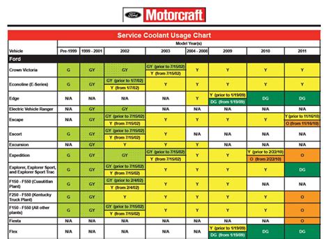 Ford Coolant Color Chart