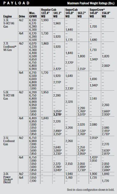 Ford F 150 Payload Capacity Chart