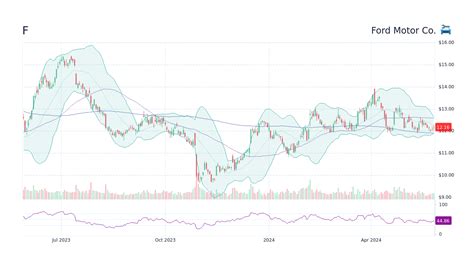 Ford Motor Company Stock Price: A Historical Perspective