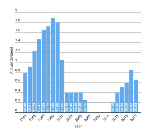 Ford Motor Stock Dividend History: A Comprehensive Guide to the Past, Present, and Future