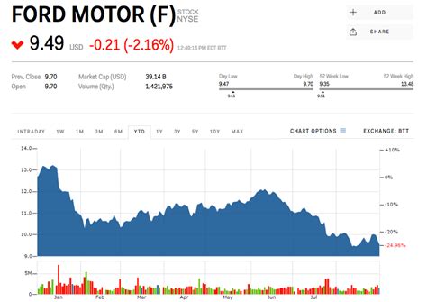 Ford Stock Value: Up 123% in 3 Years!