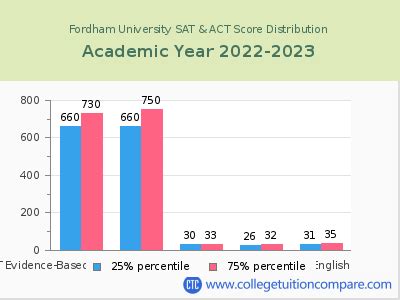 Fordham University SAT Score Requirements