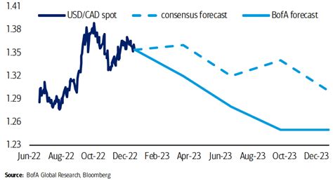 Forecast CAD to USD: Expert Predictions for 2023-2027