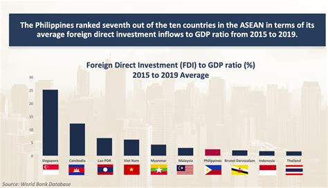 Foreign Direct Investment in The Philippines Epub
