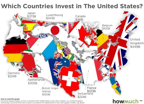 Foreign Investment and the Role of the US Dollar