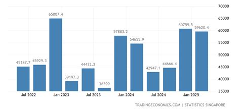 Foreign Investment in Singapore: $200B Inflows in 2022