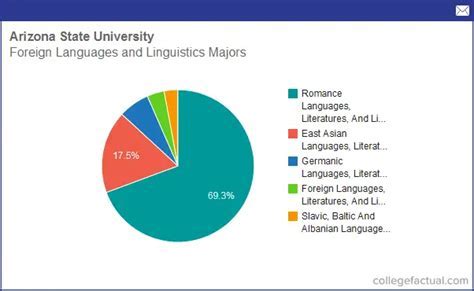 Foreign Language Bachelor's Degree: Arizona State University