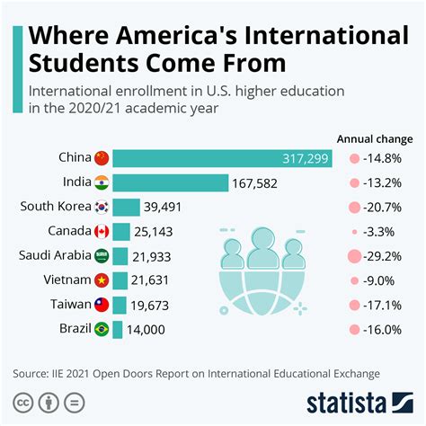 Foreign Students in American Library Education Impact on Home Countries Doc