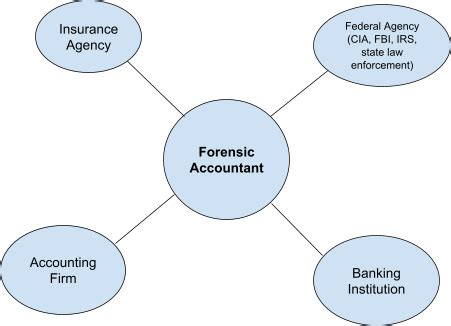 Forensic Accounting: A Lucrative and In-Demand Career