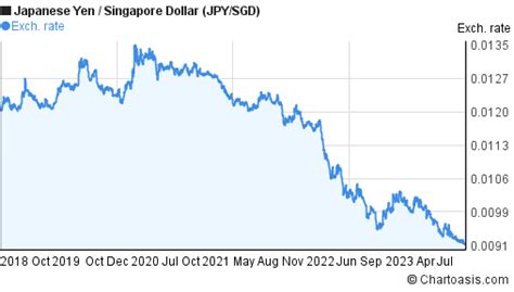 Forex Forecast: JPY to SGD Exchange Rate Predictions