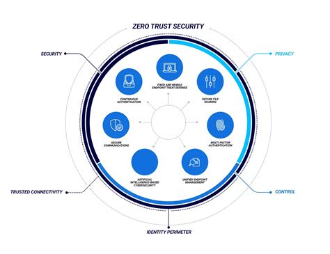Diagram illustrating ForgePoint's role in a Zero Trust identity framework